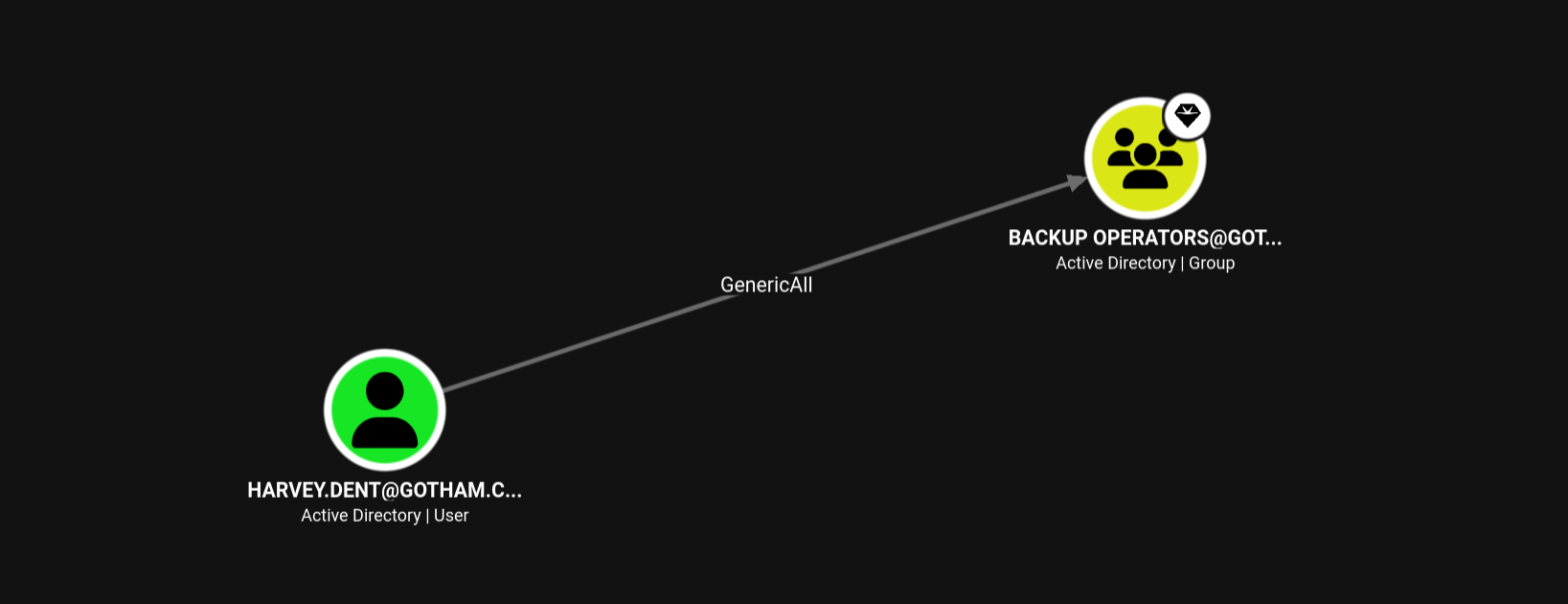 BloodHound - Backup Operators group view