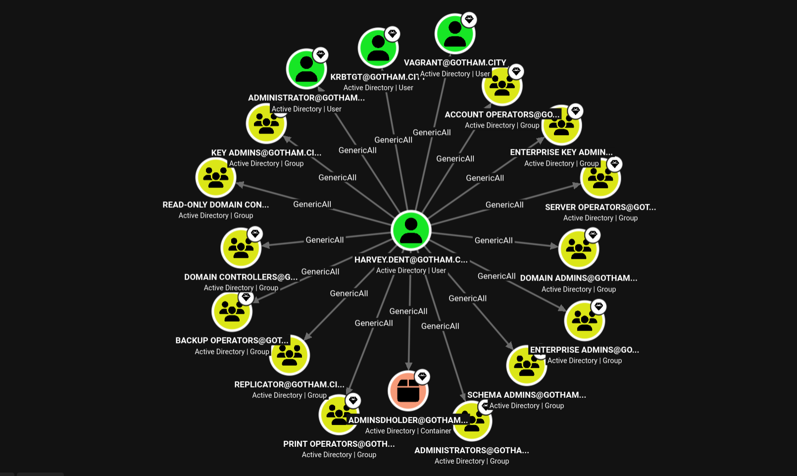 BloodHound - harvey.dent GenericAll over Backup Operators