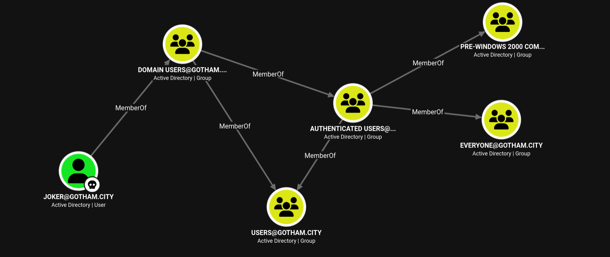 BloodHound - joker group memberships