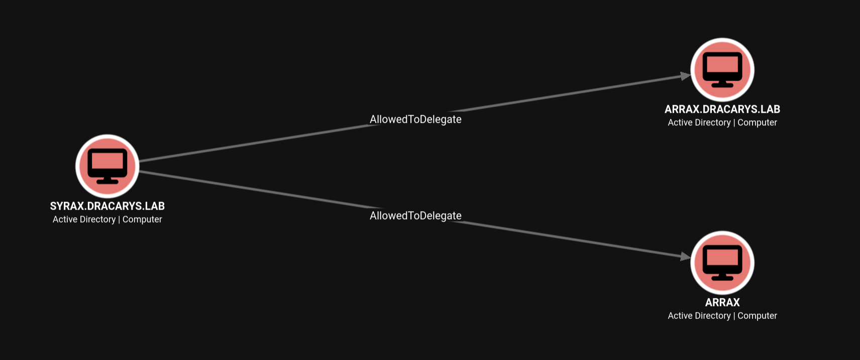 BloodHound graph showing SYRAX$ constrained delegation to HTTP/arrax