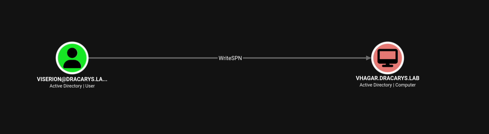BloodHound graph showing viserion with WriteSPN over VHAGAR$