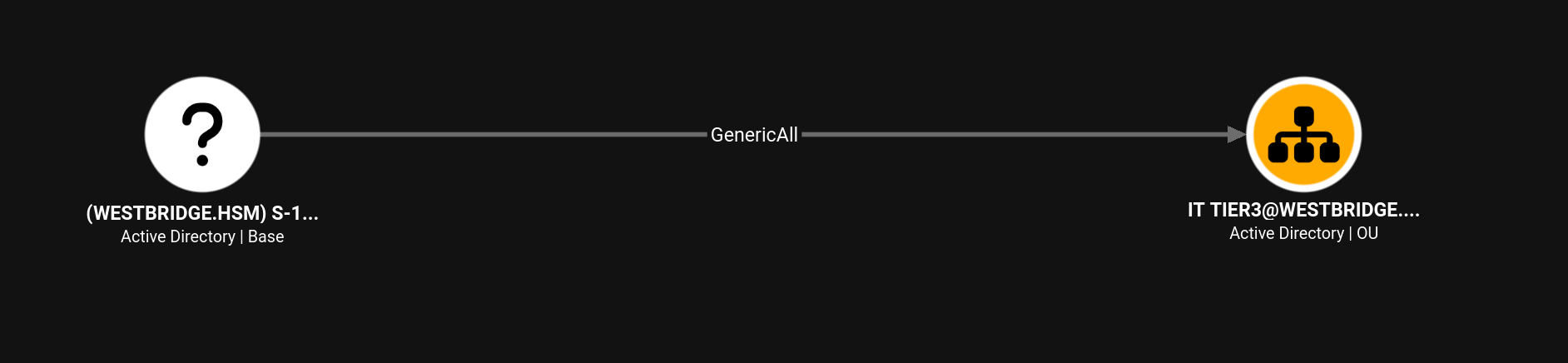 BloodHound — RID 9510 GenericAll over IT TIER3 (anomaly — unnamed at this point)