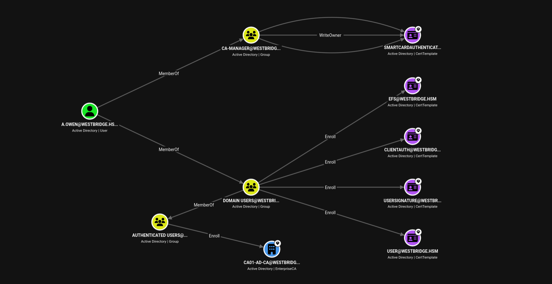 BloodHound — a.owen memberships incl. CA-MANAGER + cert template enrollment