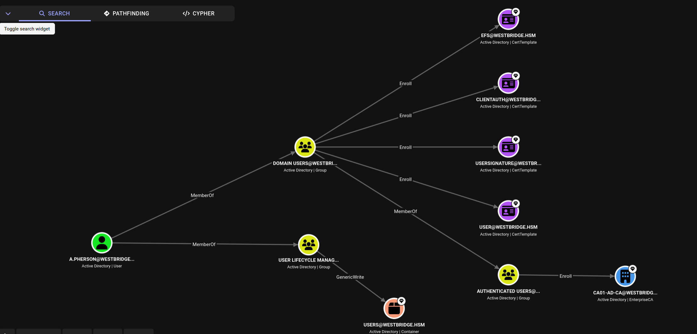 BloodHound — a.pherson outbound: GenericWrite over Deleted Objects + lifecycle targets