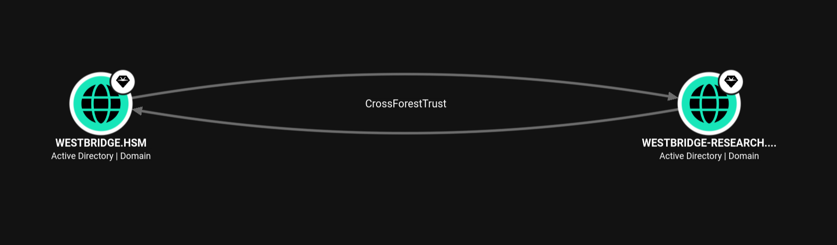 BloodHound — cross-forest trust to WESTBRIDGE-RESEARCH.HSM