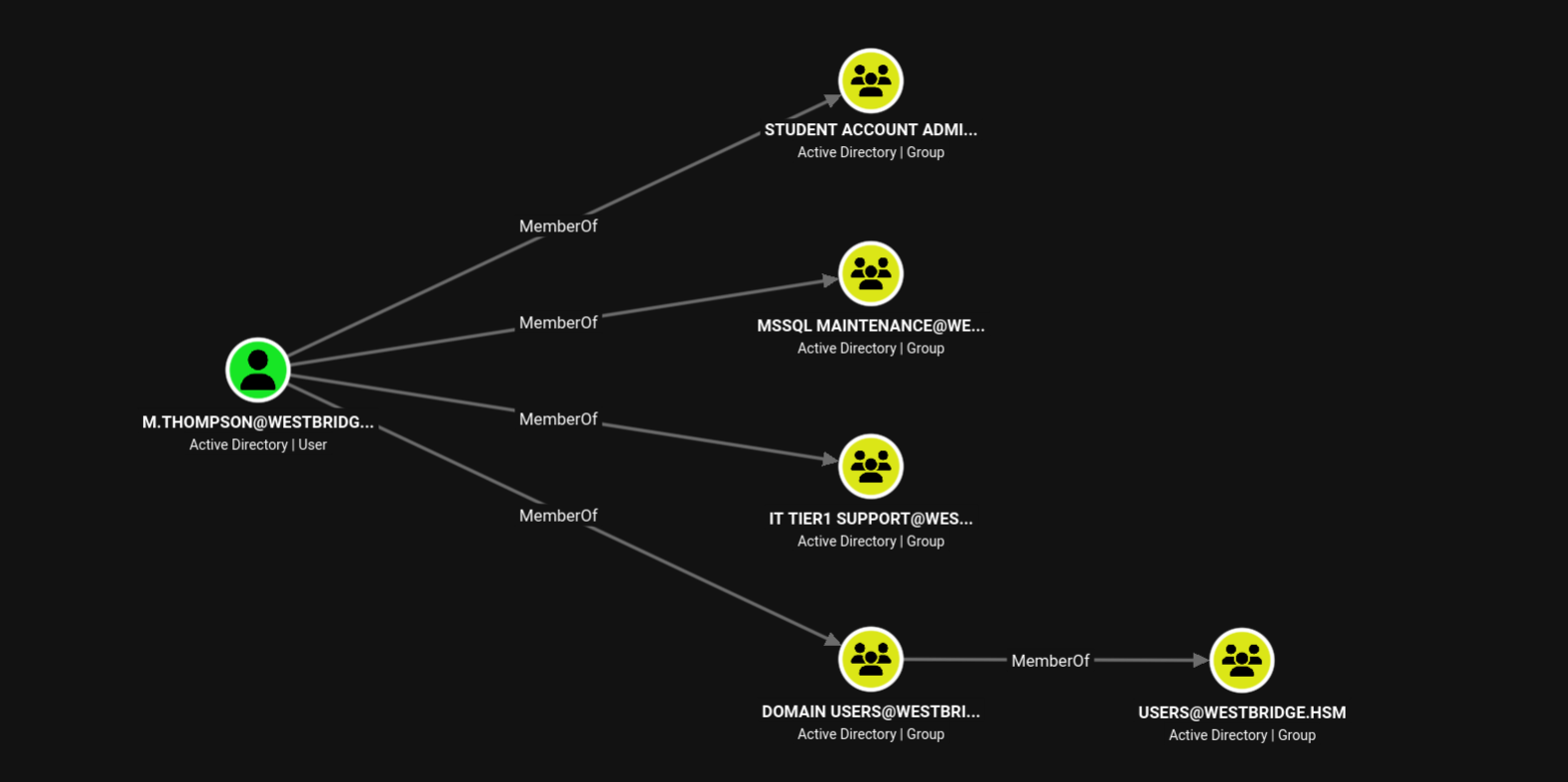BloodHound — m.thompson group memberships