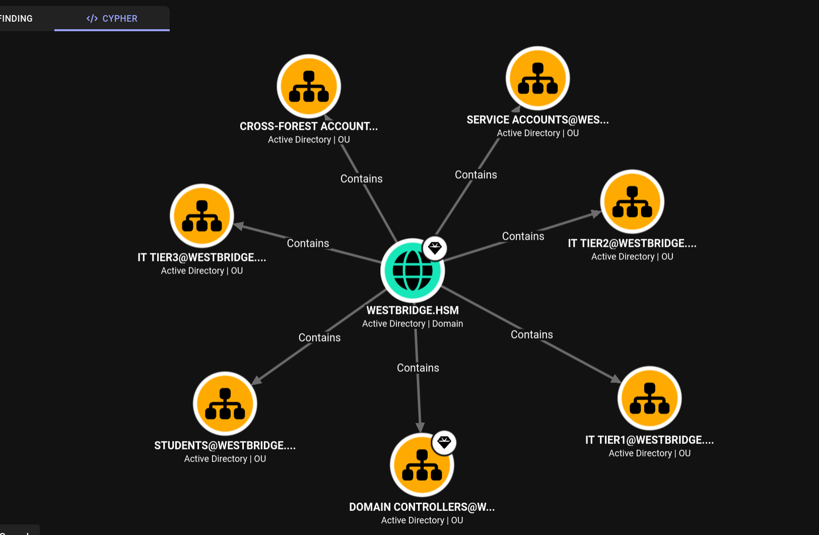 BloodHound — full OU structure