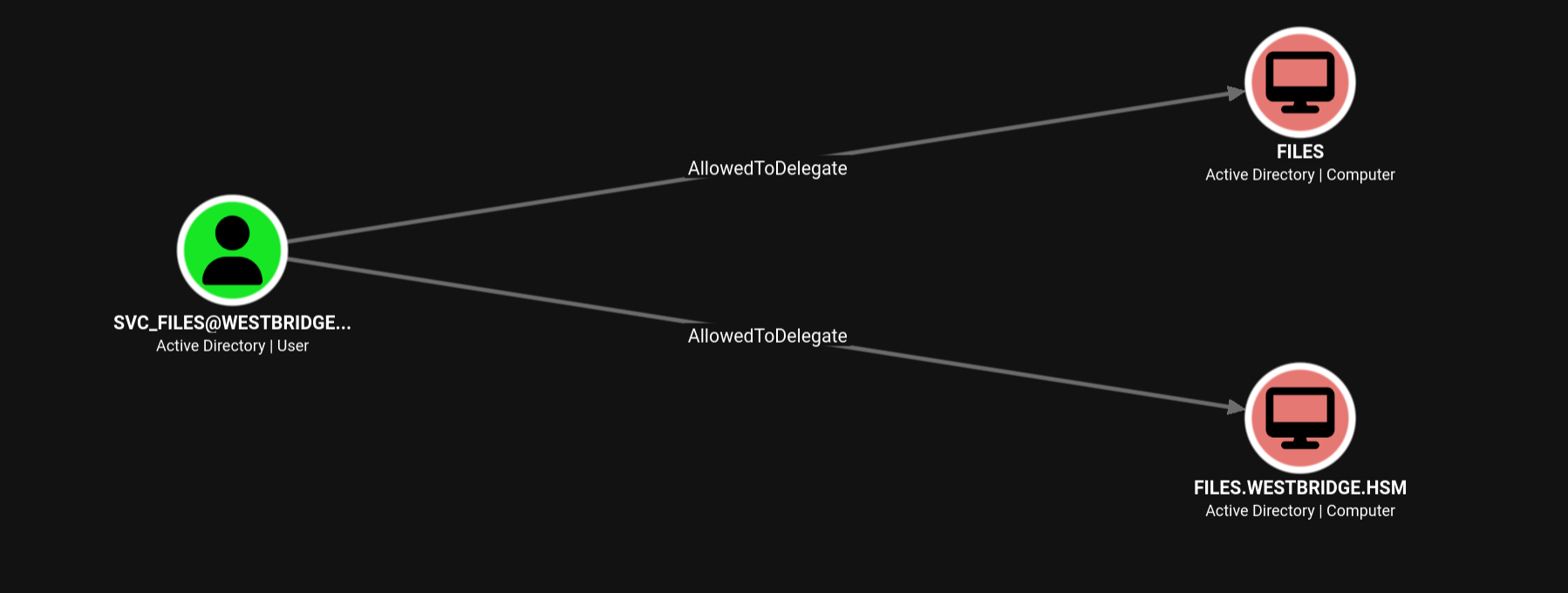 BloodHound — svc_files AllowedToDelegate to FILES / FILES.WESTBRIDGE.HSM