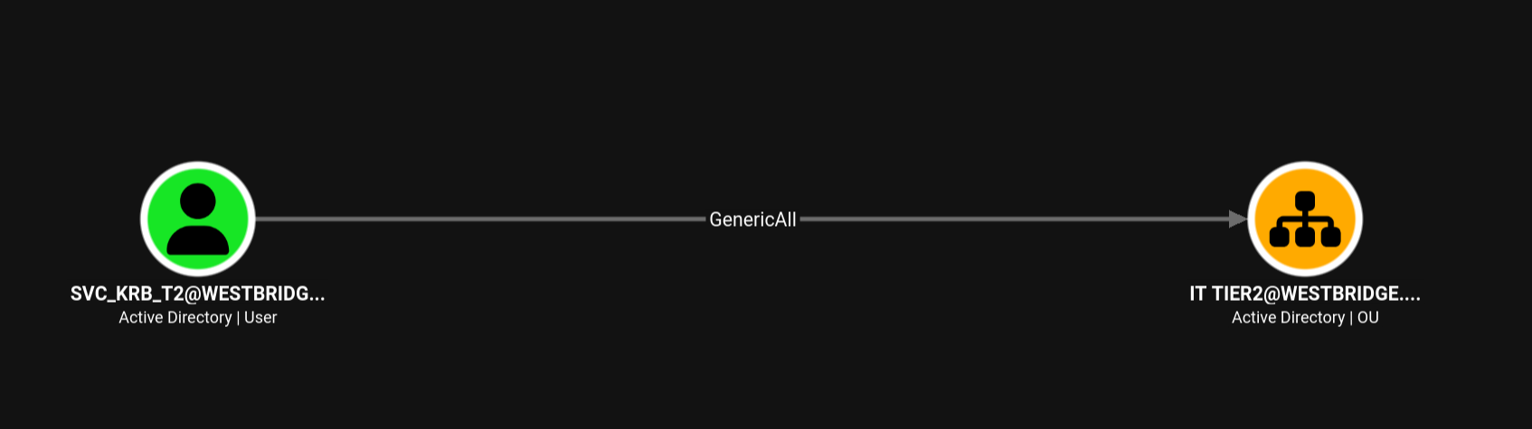 BloodHound — svc_krb_t2 GenericAll over IT TIER2
