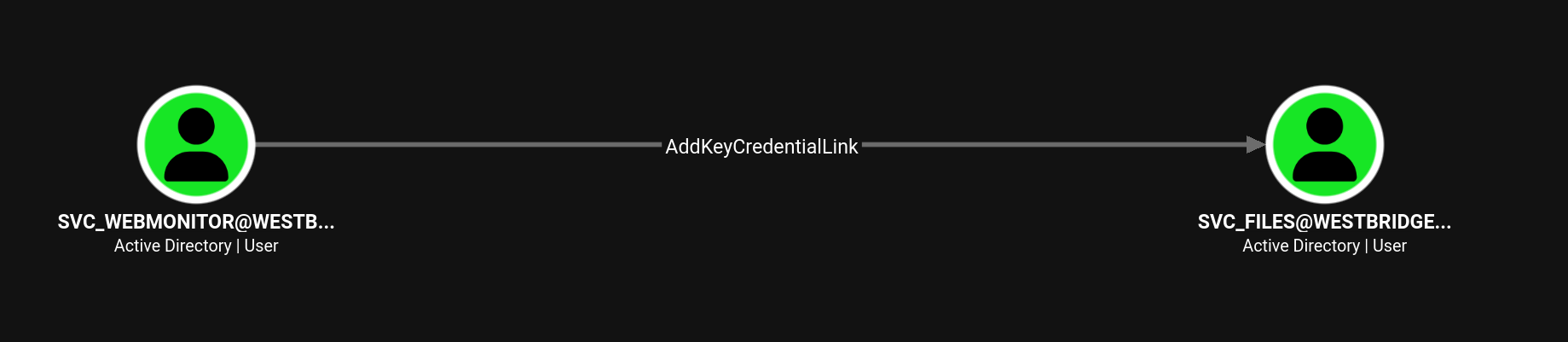 BloodHound — svc_webmonitor outbound: AddKeyCredentialLink on svc_files