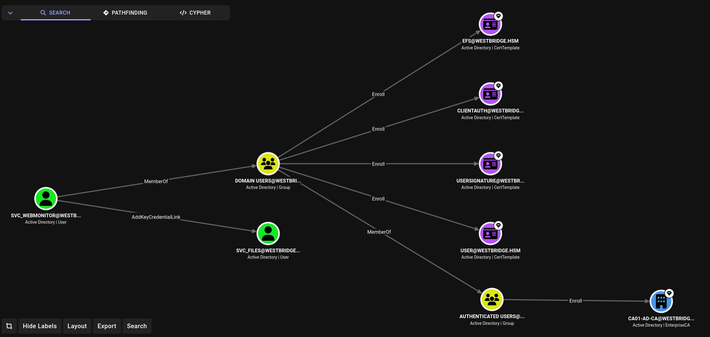 BloodHound — svc_webmonitor outbound: AddKeyCredentialLink on svc_files + cert template enrollment